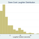 Illustration for article titled Louis C.K. Versus Dane Cook, By The Numbers